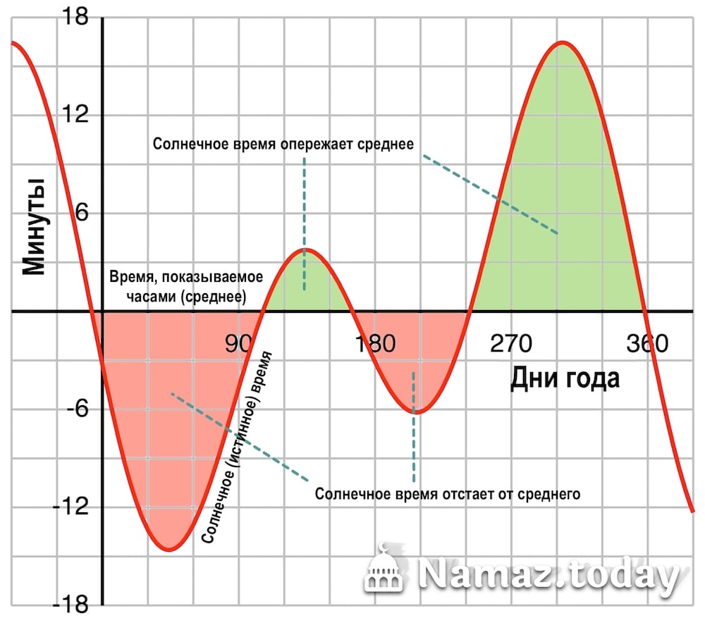 Средние солнечные сутки. Уравнение времени. График уравнения времени. Уравнение времени в астрономии. Солнечное время.